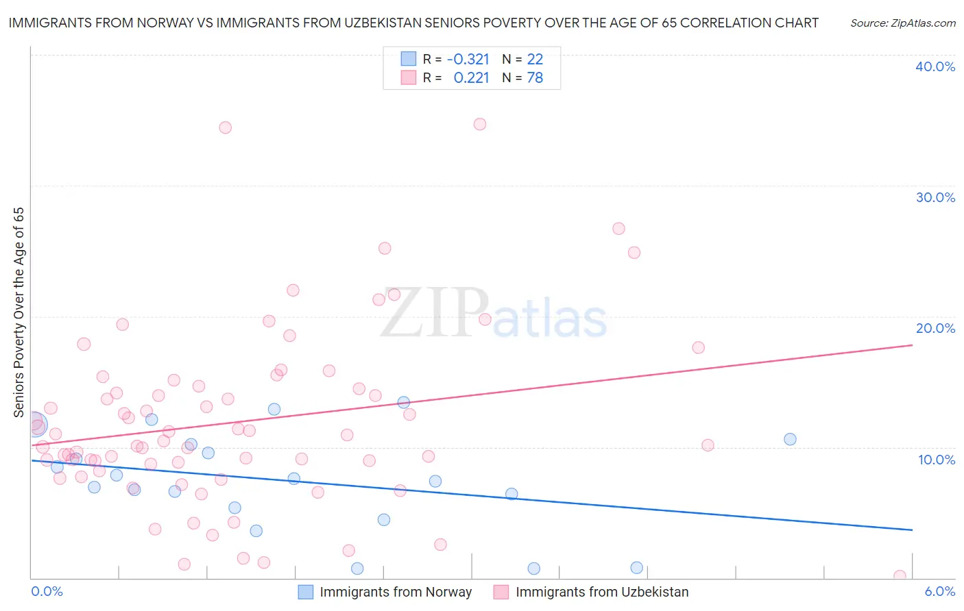 Immigrants from Norway vs Immigrants from Uzbekistan Seniors Poverty Over the Age of 65