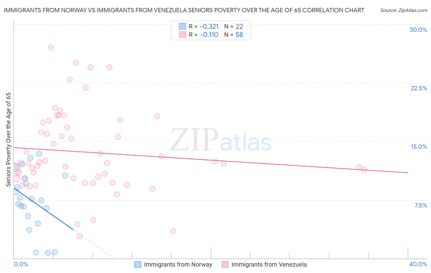 Immigrants from Norway vs Immigrants from Venezuela Seniors Poverty Over the Age of 65