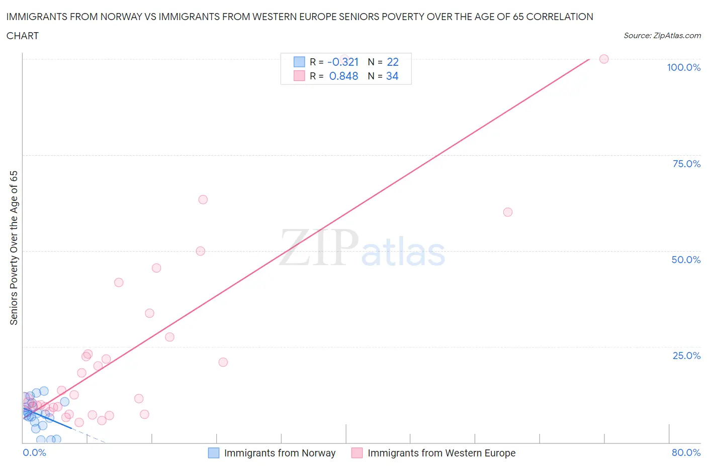 Immigrants from Norway vs Immigrants from Western Europe Seniors Poverty Over the Age of 65