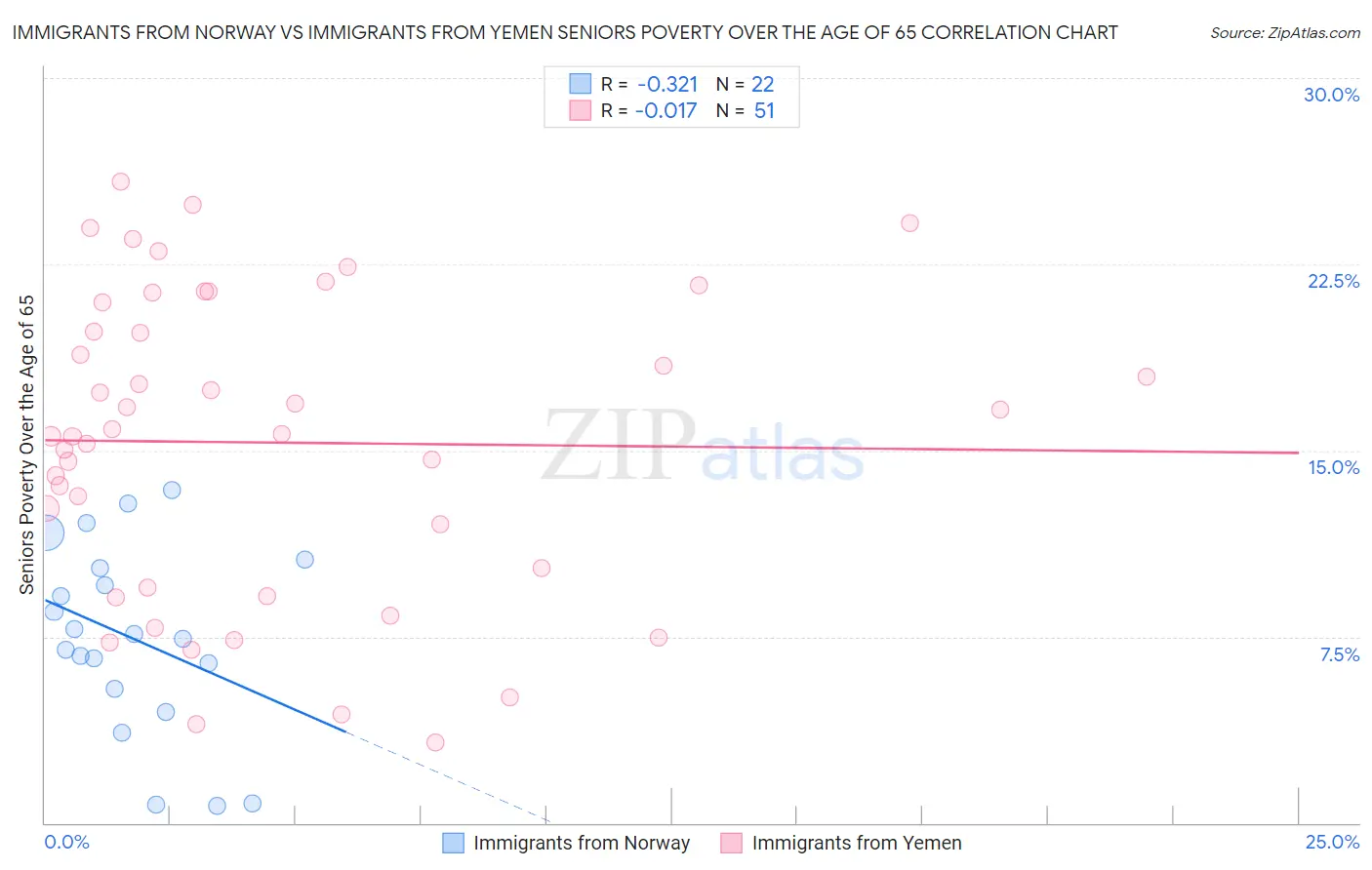 Immigrants from Norway vs Immigrants from Yemen Seniors Poverty Over the Age of 65