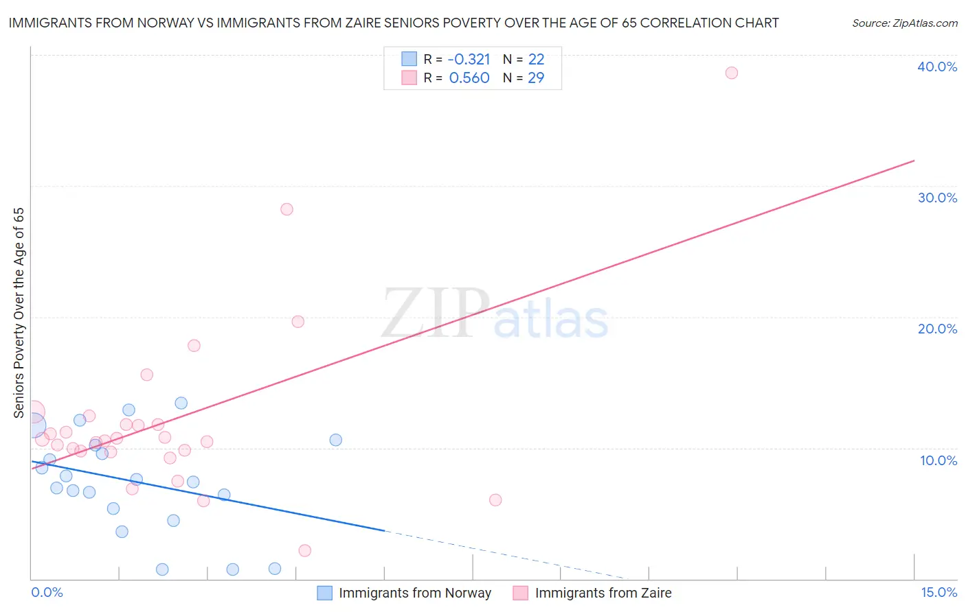 Immigrants from Norway vs Immigrants from Zaire Seniors Poverty Over the Age of 65
