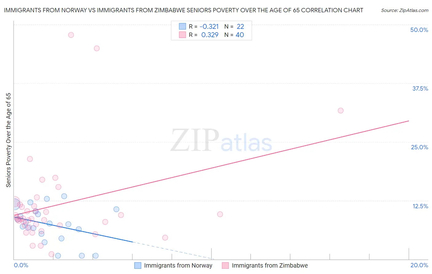 Immigrants from Norway vs Immigrants from Zimbabwe Seniors Poverty Over the Age of 65