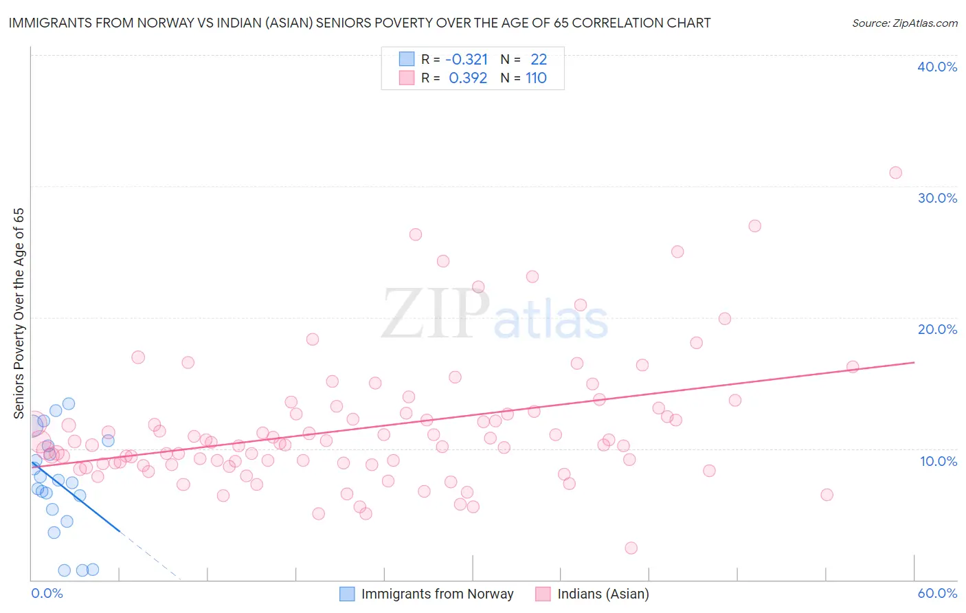 Immigrants from Norway vs Indian (Asian) Seniors Poverty Over the Age of 65