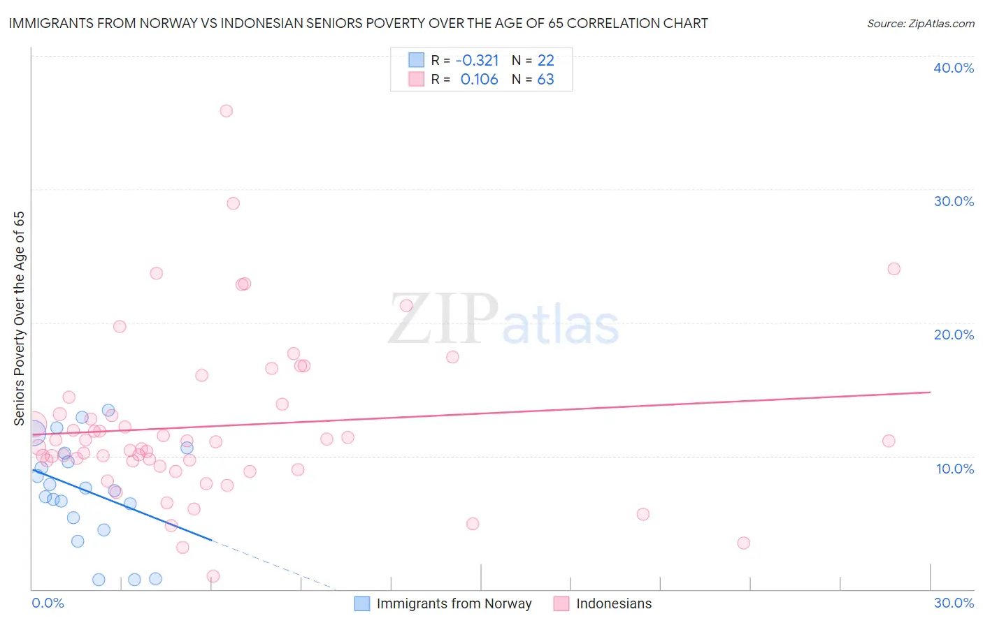Immigrants from Norway vs Indonesian Seniors Poverty Over the Age of 65