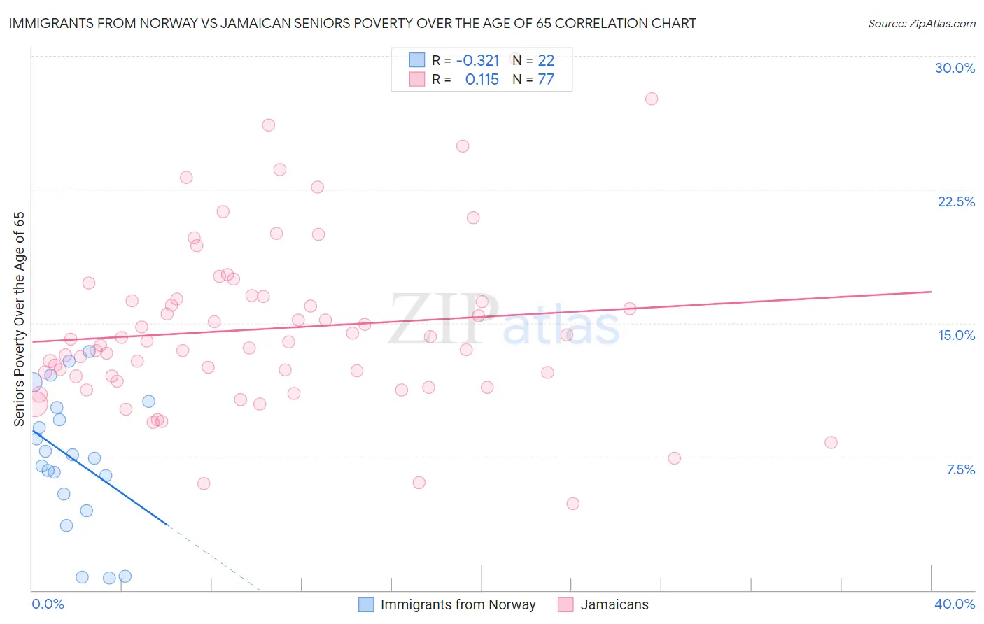Immigrants from Norway vs Jamaican Seniors Poverty Over the Age of 65