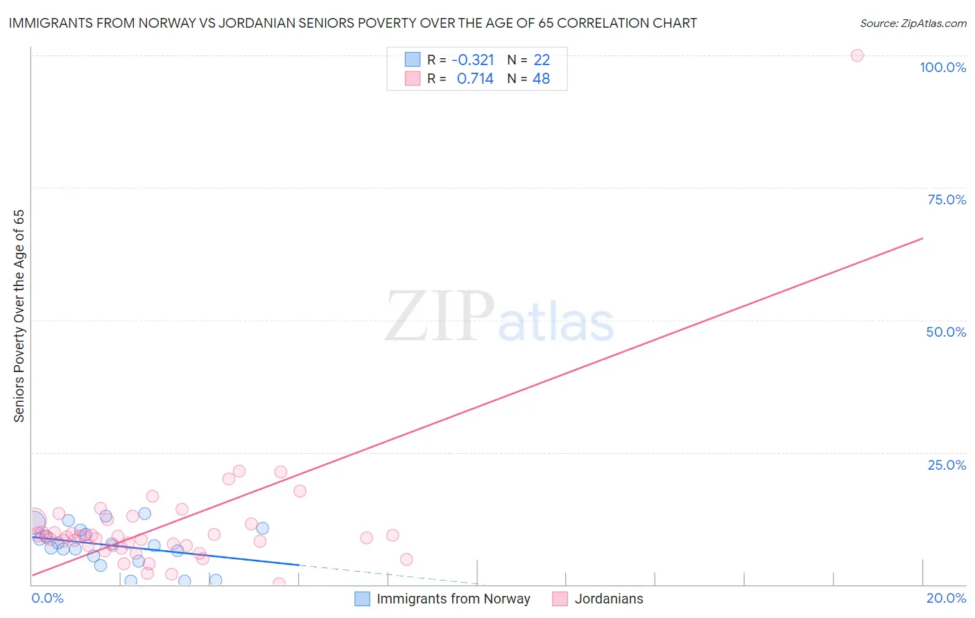Immigrants from Norway vs Jordanian Seniors Poverty Over the Age of 65