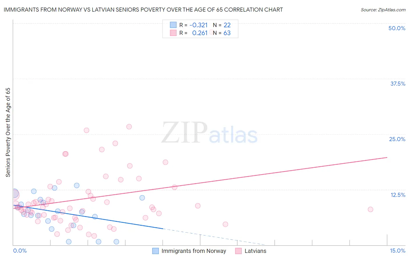 Immigrants from Norway vs Latvian Seniors Poverty Over the Age of 65