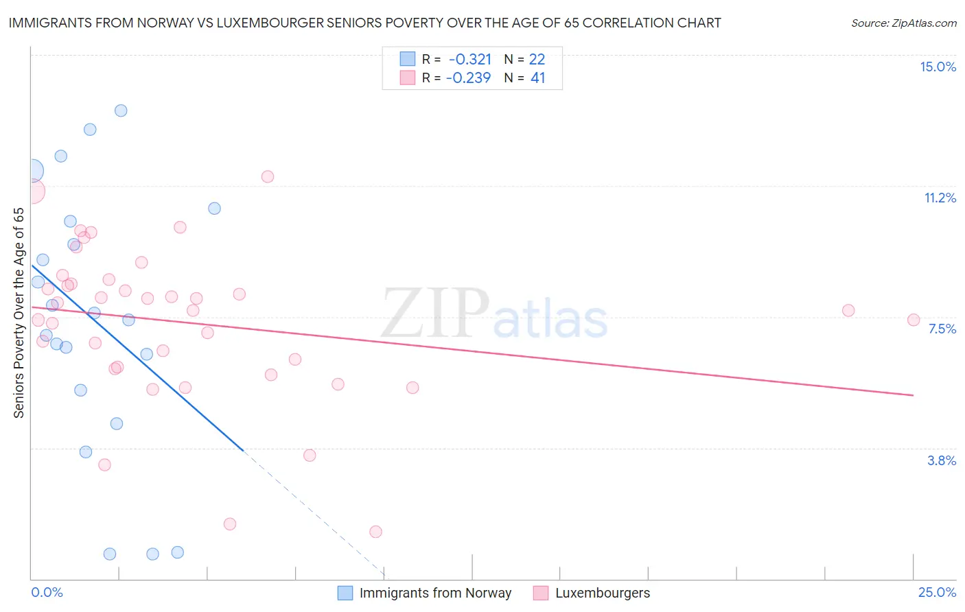 Immigrants from Norway vs Luxembourger Seniors Poverty Over the Age of 65