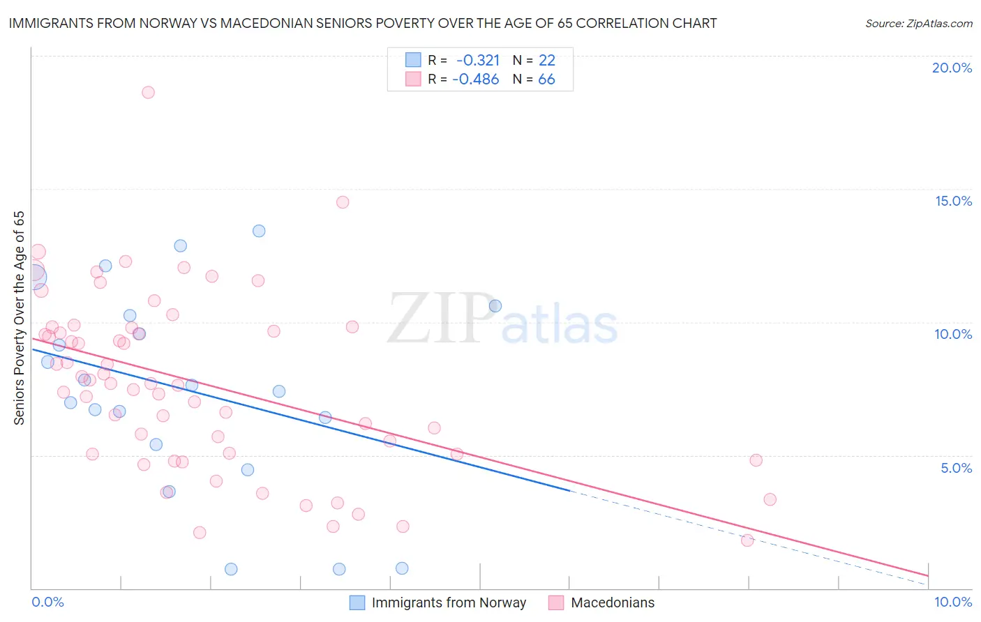 Immigrants from Norway vs Macedonian Seniors Poverty Over the Age of 65