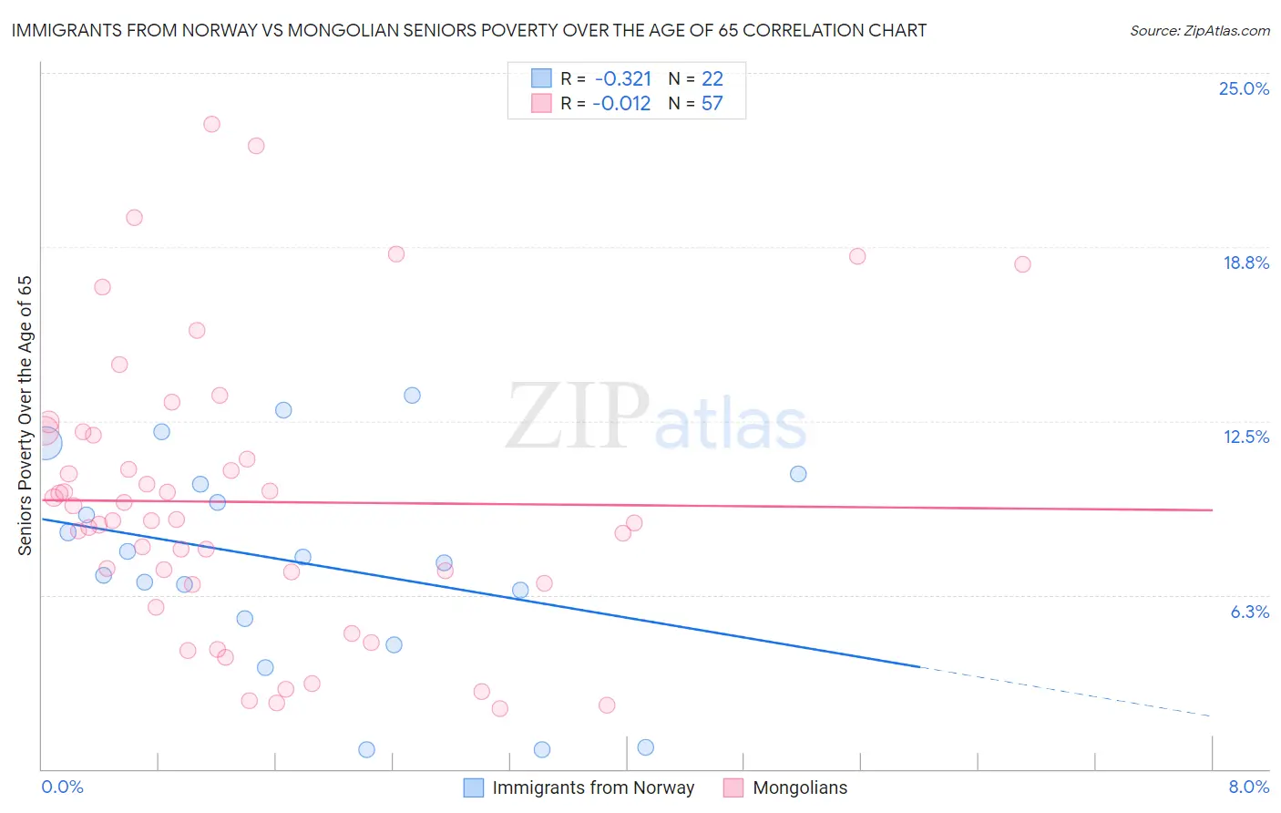 Immigrants from Norway vs Mongolian Seniors Poverty Over the Age of 65
