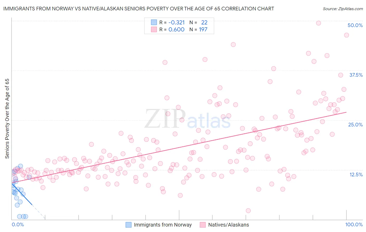 Immigrants from Norway vs Native/Alaskan Seniors Poverty Over the Age of 65