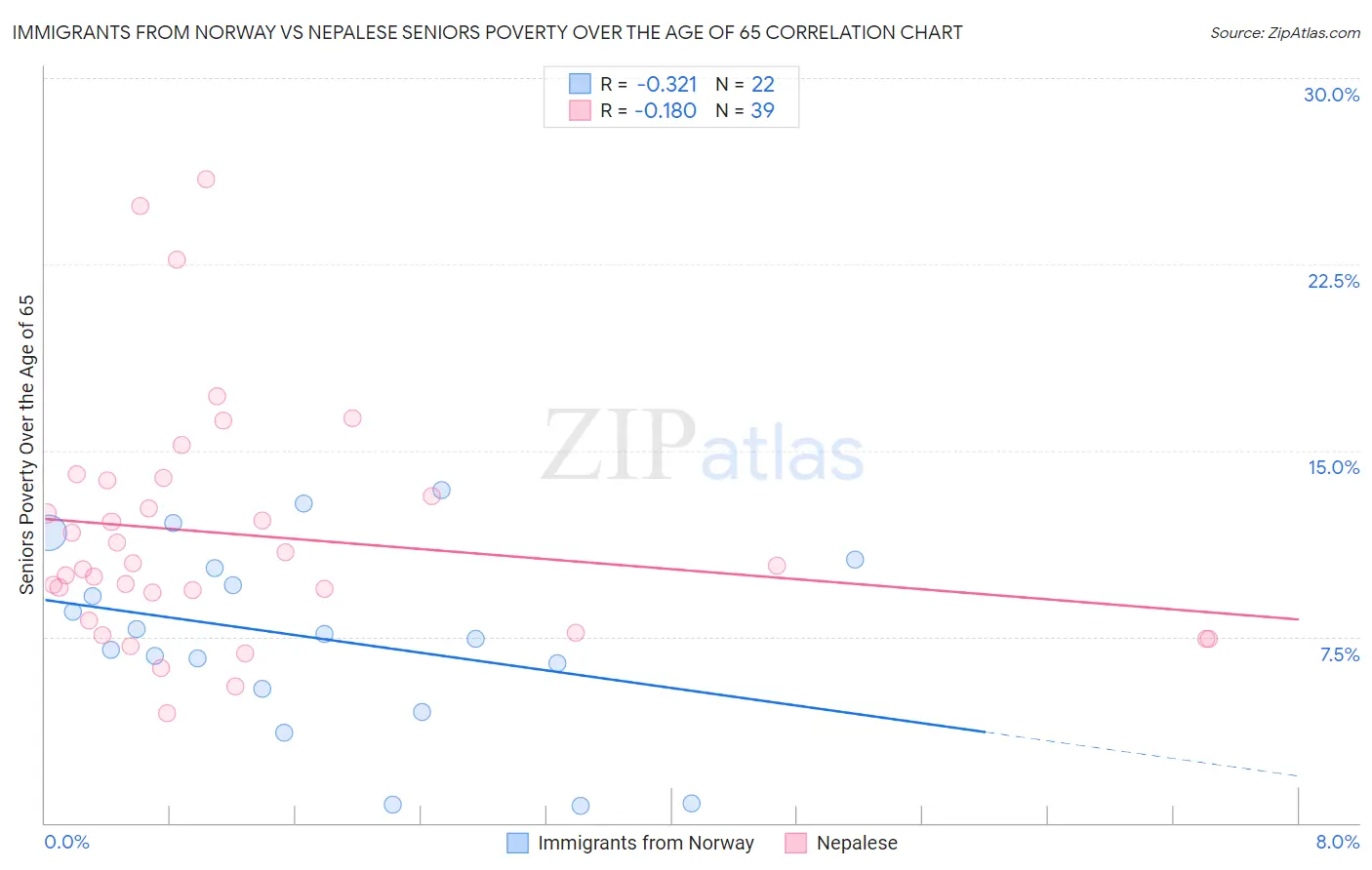 Immigrants from Norway vs Nepalese Seniors Poverty Over the Age of 65