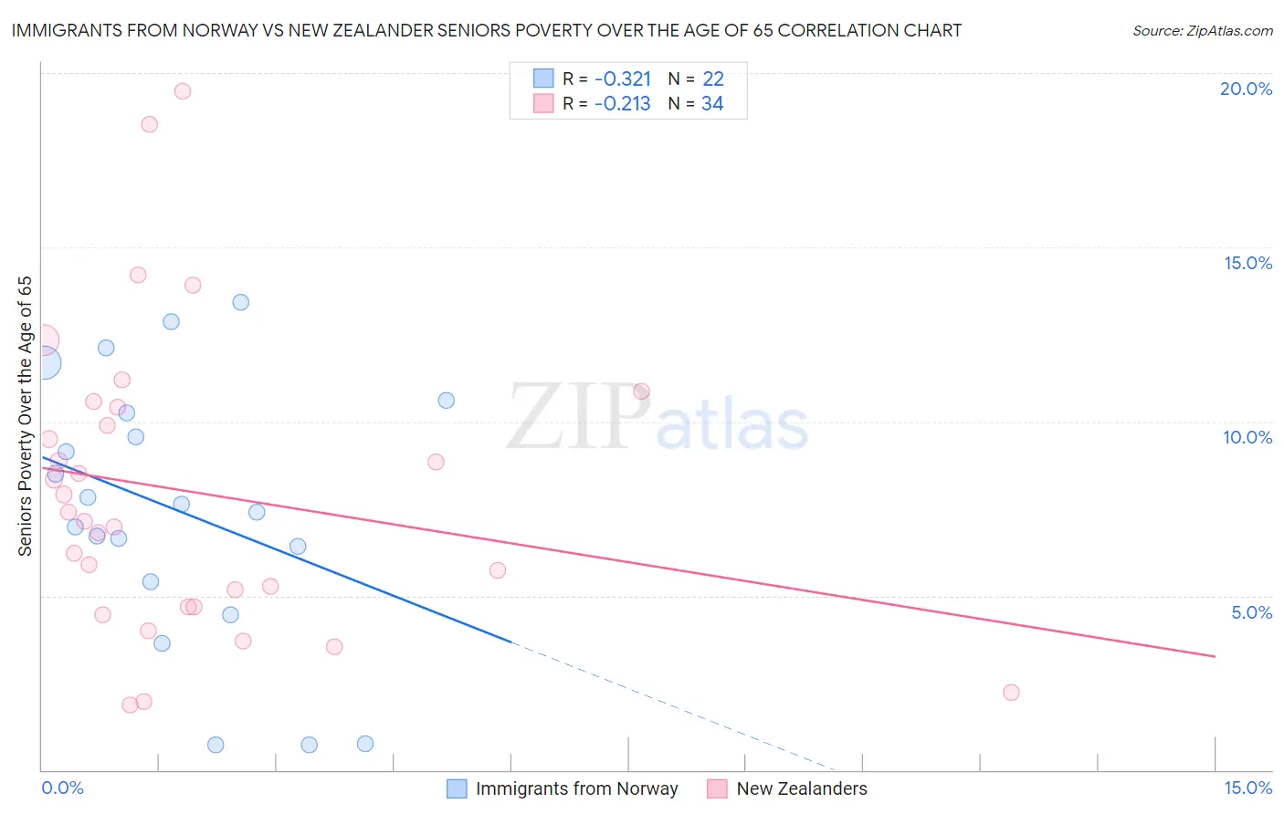 Immigrants from Norway vs New Zealander Seniors Poverty Over the Age of 65