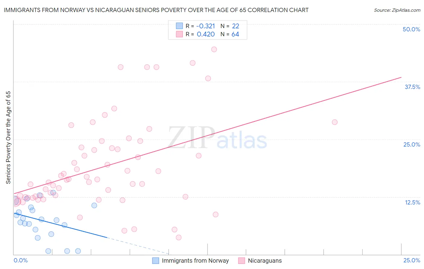 Immigrants from Norway vs Nicaraguan Seniors Poverty Over the Age of 65