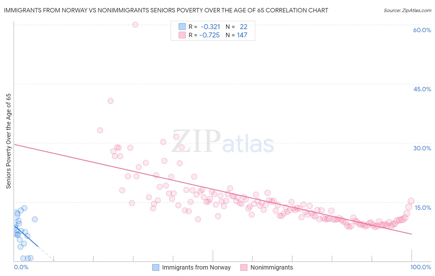 Immigrants from Norway vs Nonimmigrants Seniors Poverty Over the Age of 65