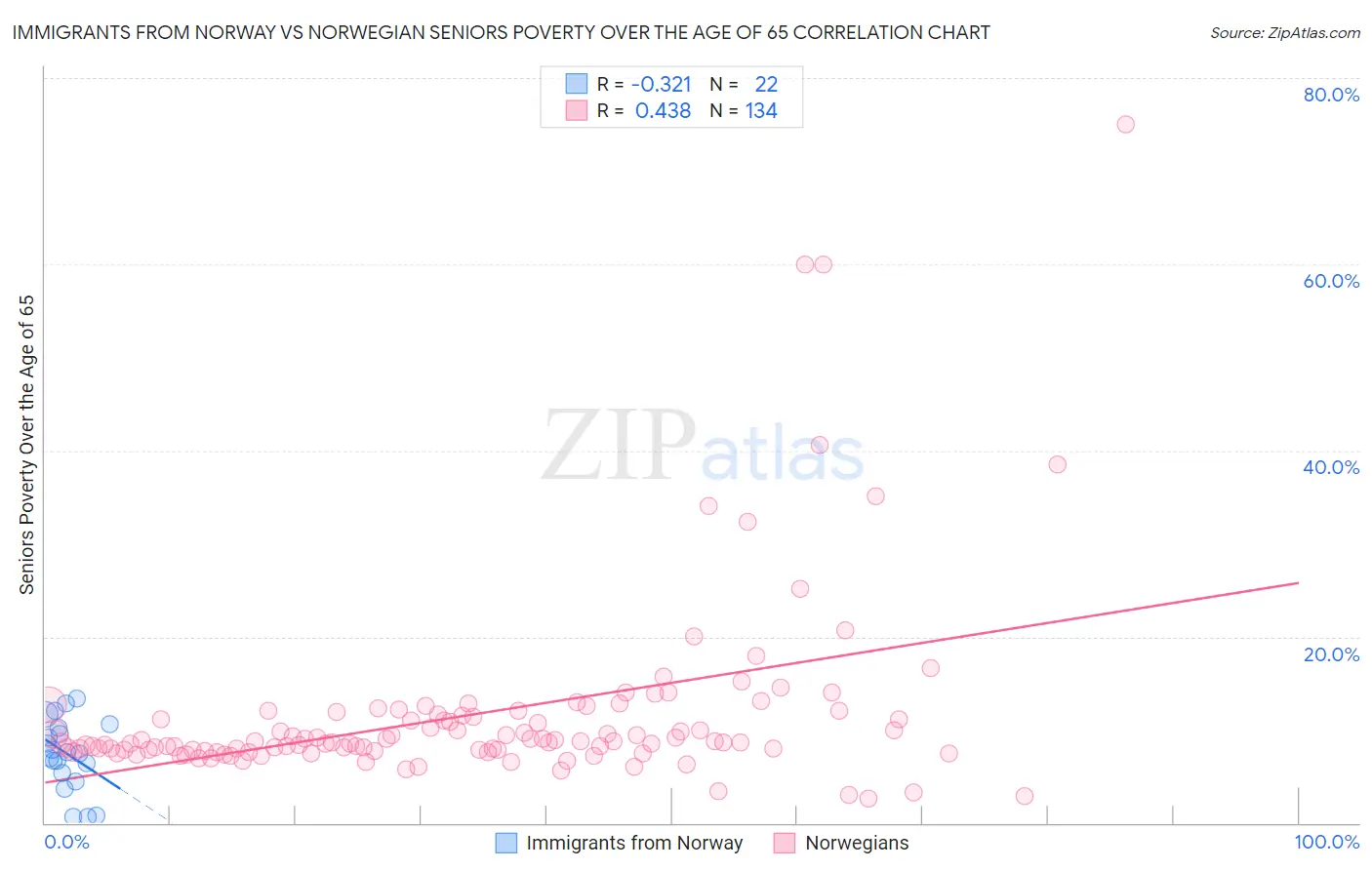 Immigrants from Norway vs Norwegian Seniors Poverty Over the Age of 65
