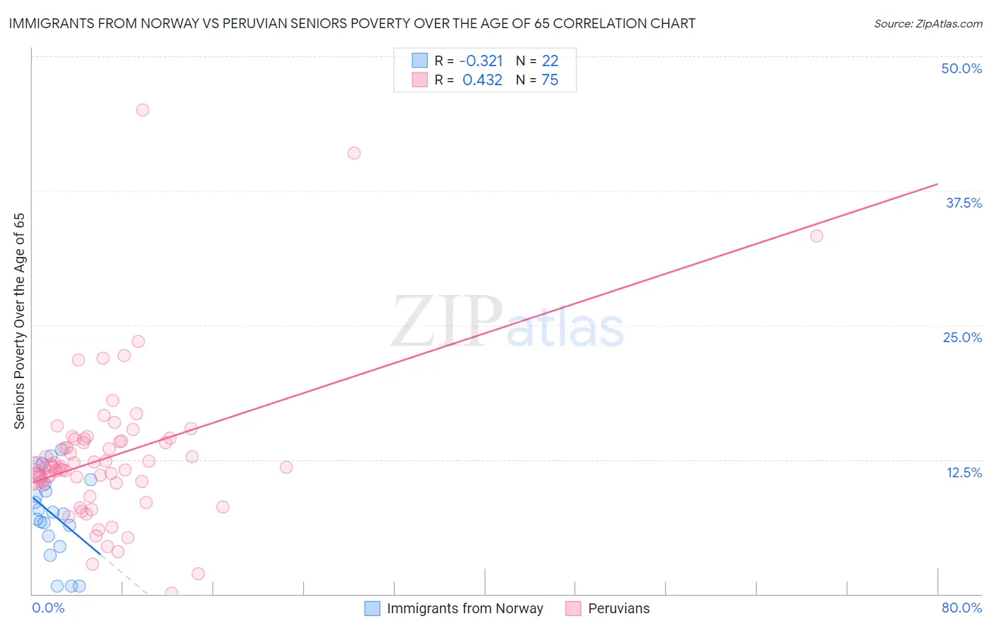 Immigrants from Norway vs Peruvian Seniors Poverty Over the Age of 65