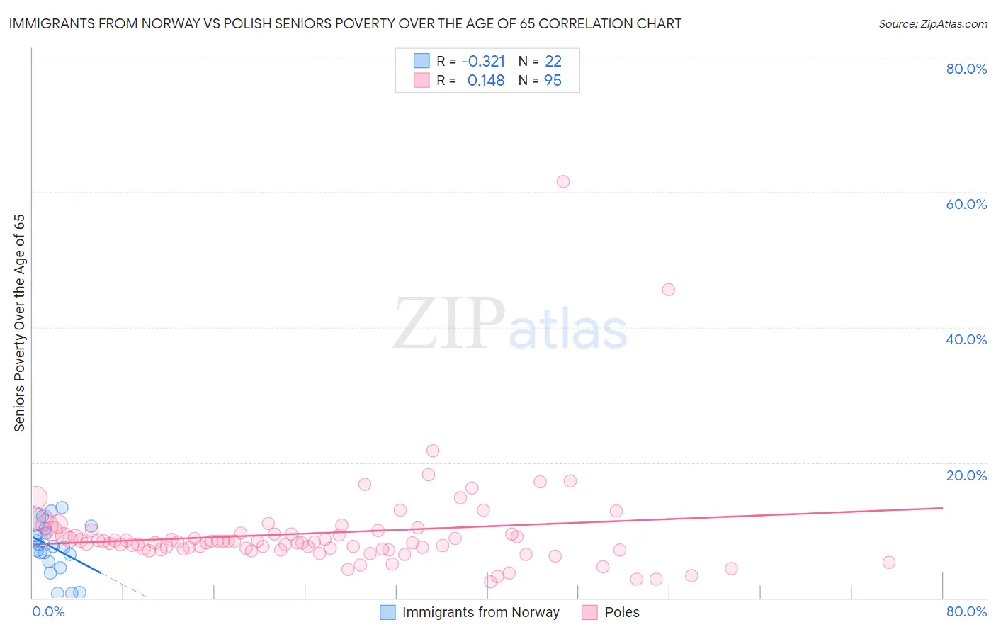 Immigrants from Norway vs Polish Seniors Poverty Over the Age of 65