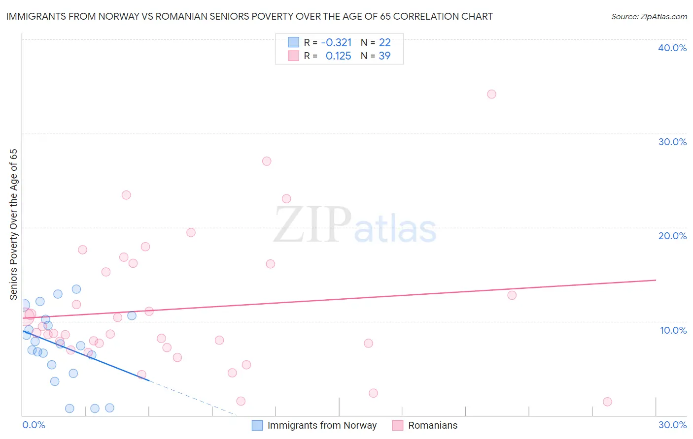 Immigrants from Norway vs Romanian Seniors Poverty Over the Age of 65