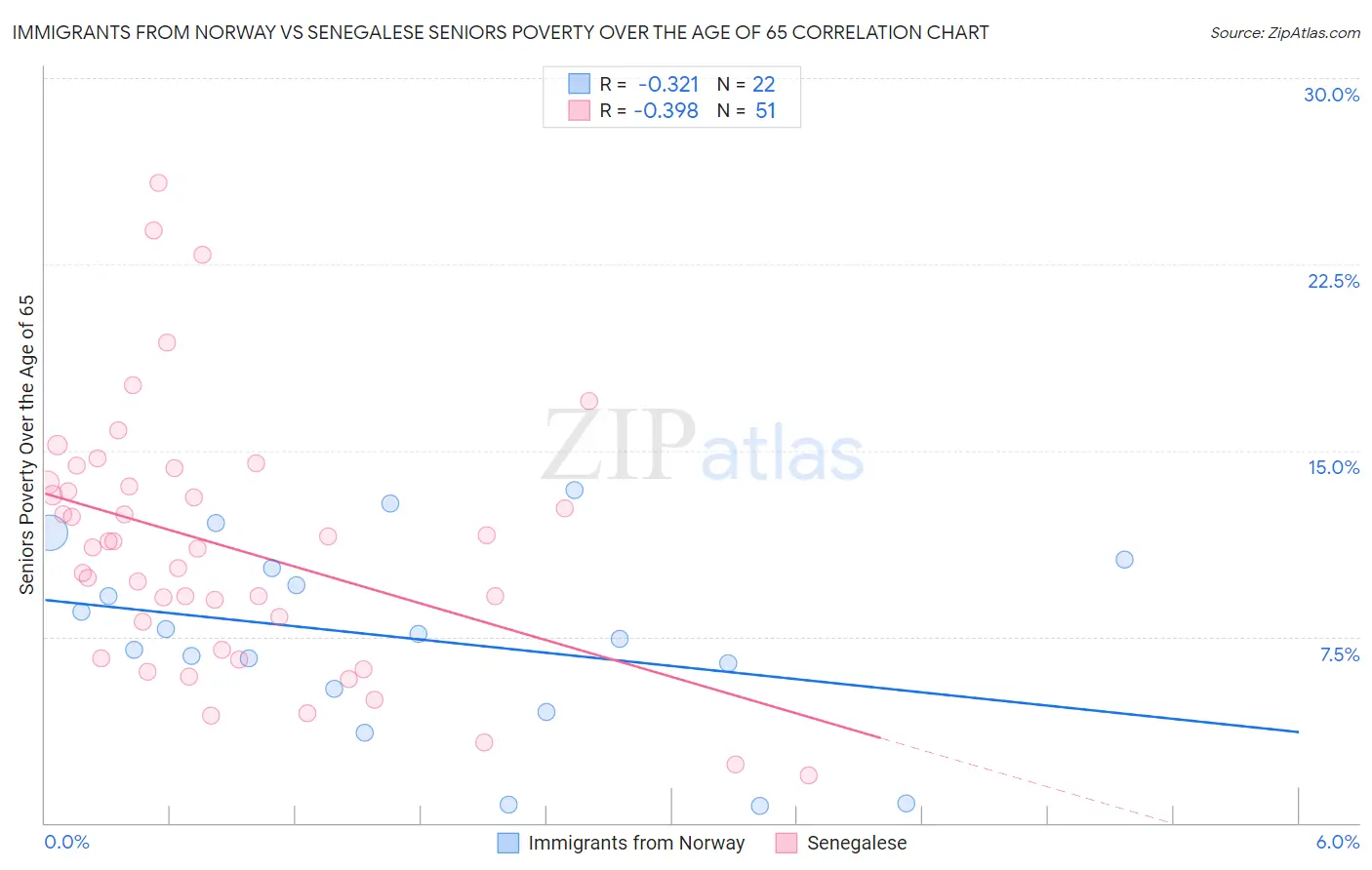Immigrants from Norway vs Senegalese Seniors Poverty Over the Age of 65
