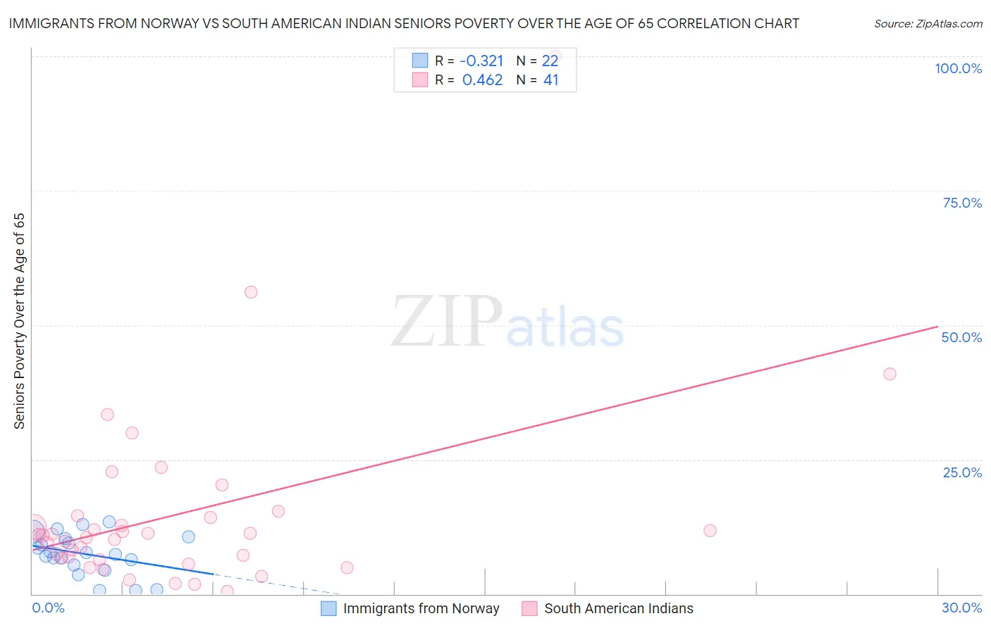 Immigrants from Norway vs South American Indian Seniors Poverty Over the Age of 65