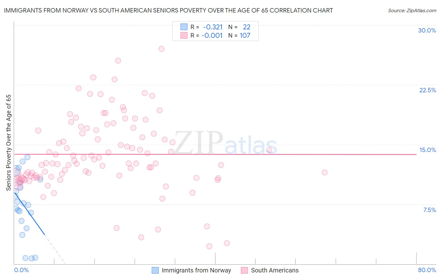 Immigrants from Norway vs South American Seniors Poverty Over the Age of 65