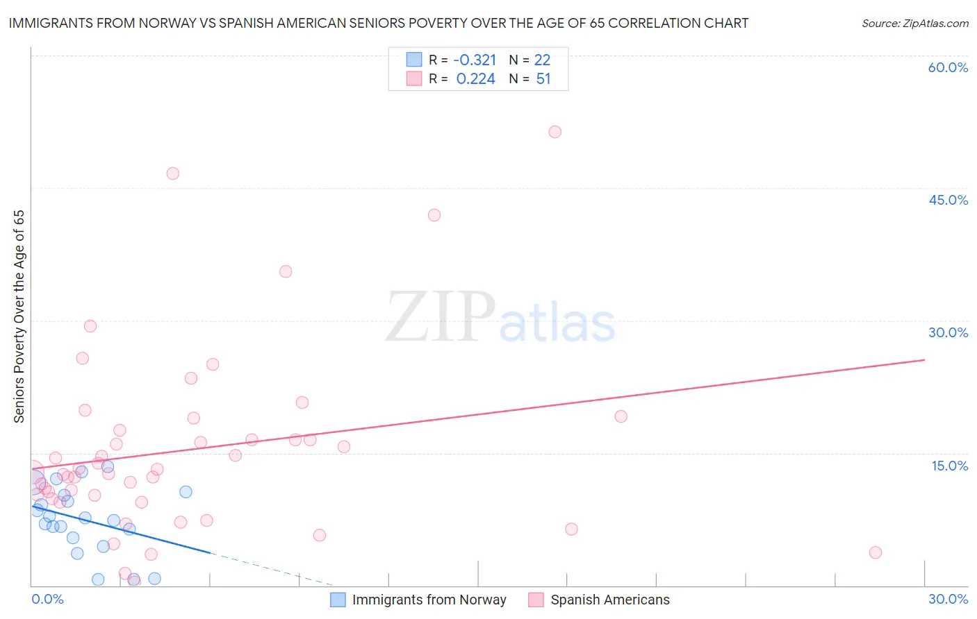 Immigrants from Norway vs Spanish American Seniors Poverty Over the Age of 65