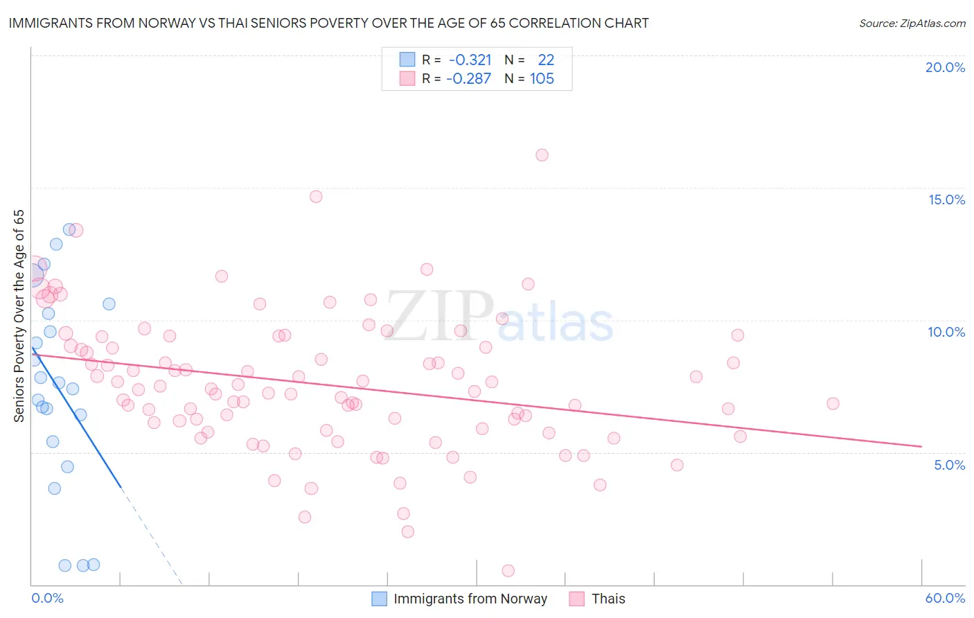 Immigrants from Norway vs Thai Seniors Poverty Over the Age of 65