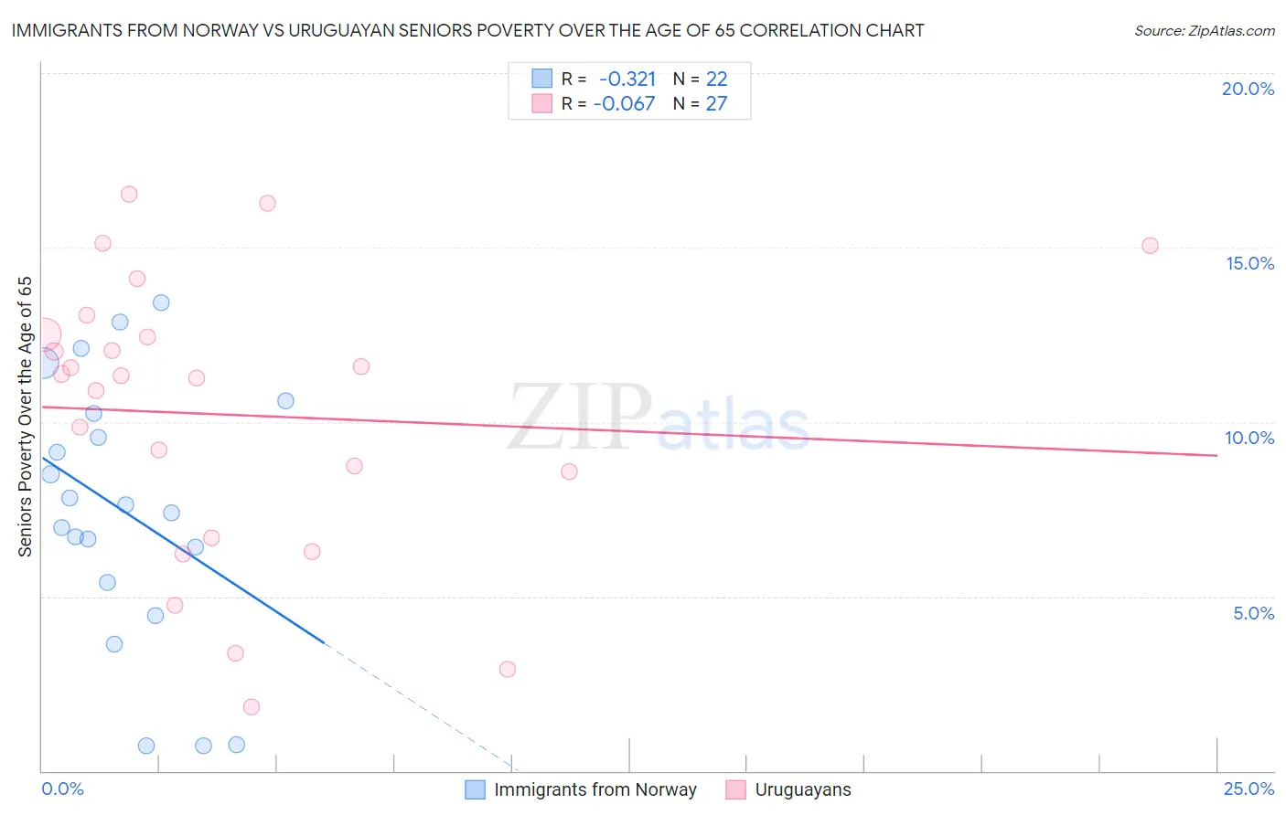 Immigrants from Norway vs Uruguayan Seniors Poverty Over the Age of 65