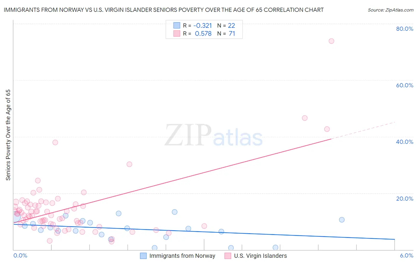 Immigrants from Norway vs U.S. Virgin Islander Seniors Poverty Over the Age of 65