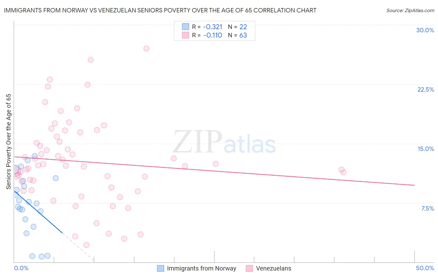 Immigrants from Norway vs Venezuelan Seniors Poverty Over the Age of 65