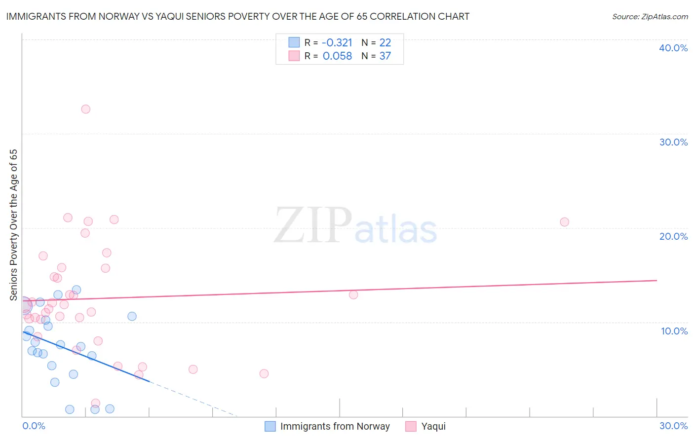 Immigrants from Norway vs Yaqui Seniors Poverty Over the Age of 65