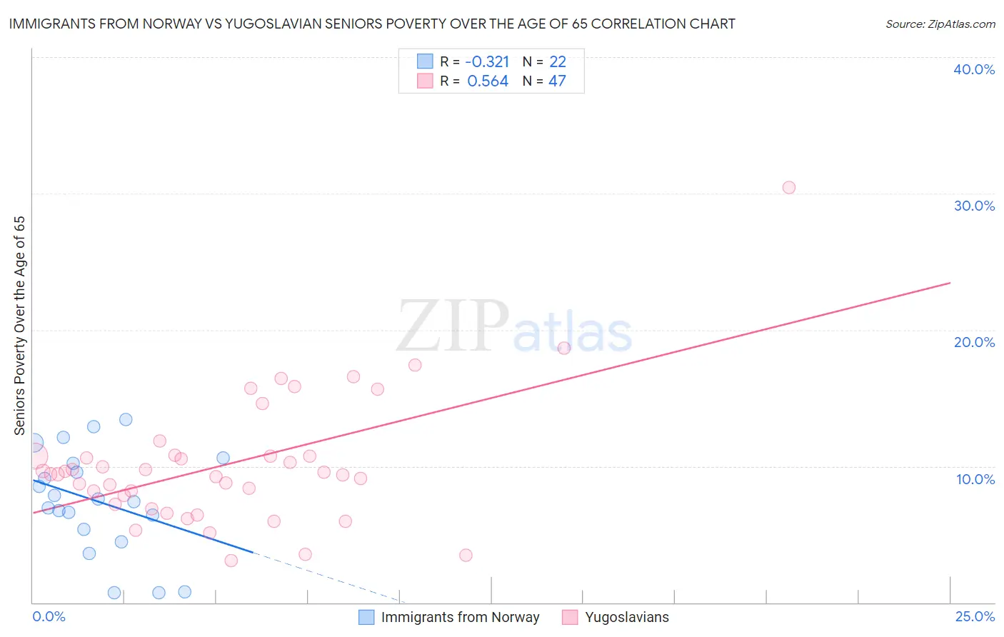 Immigrants from Norway vs Yugoslavian Seniors Poverty Over the Age of 65