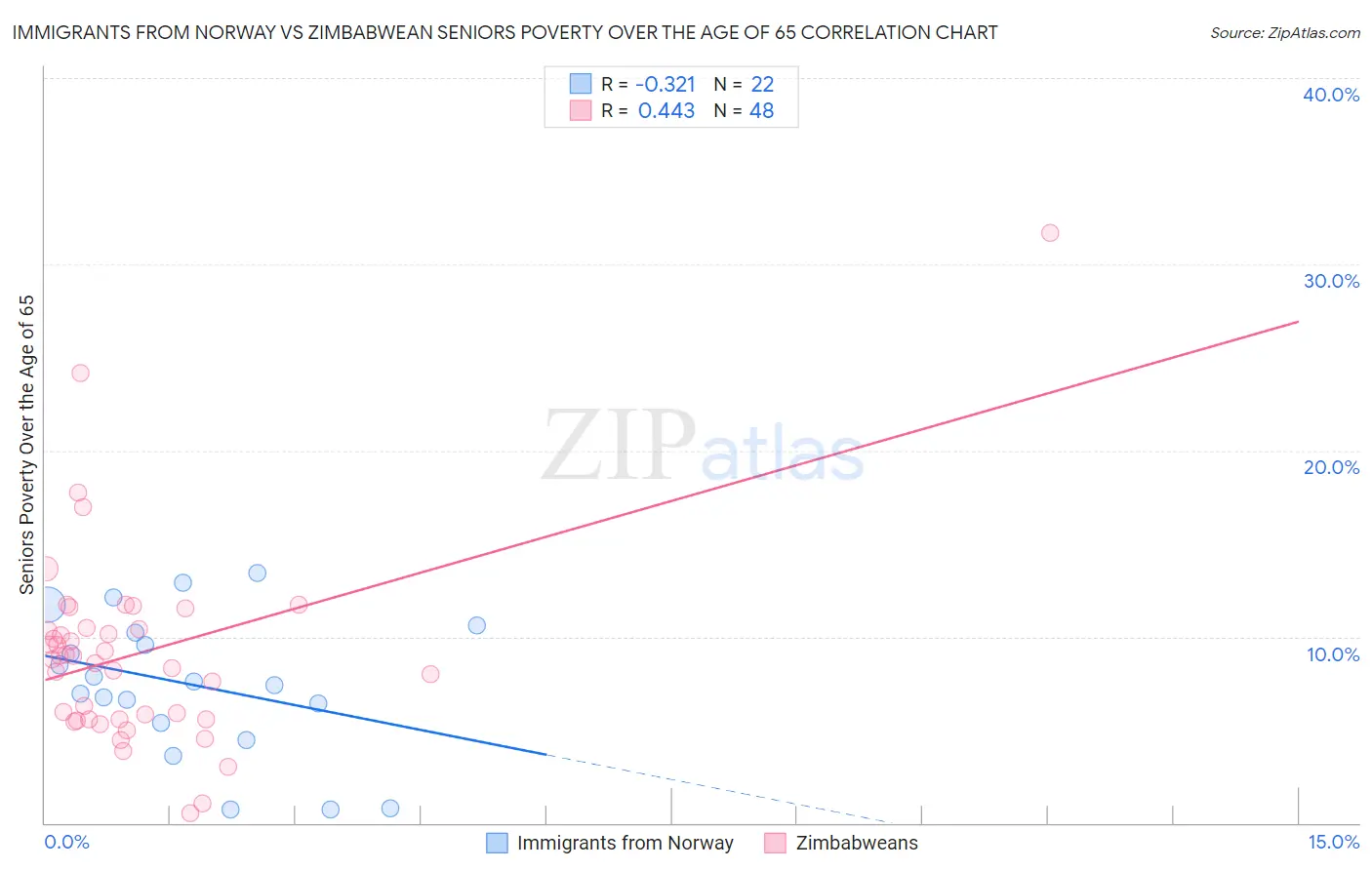 Immigrants from Norway vs Zimbabwean Seniors Poverty Over the Age of 65