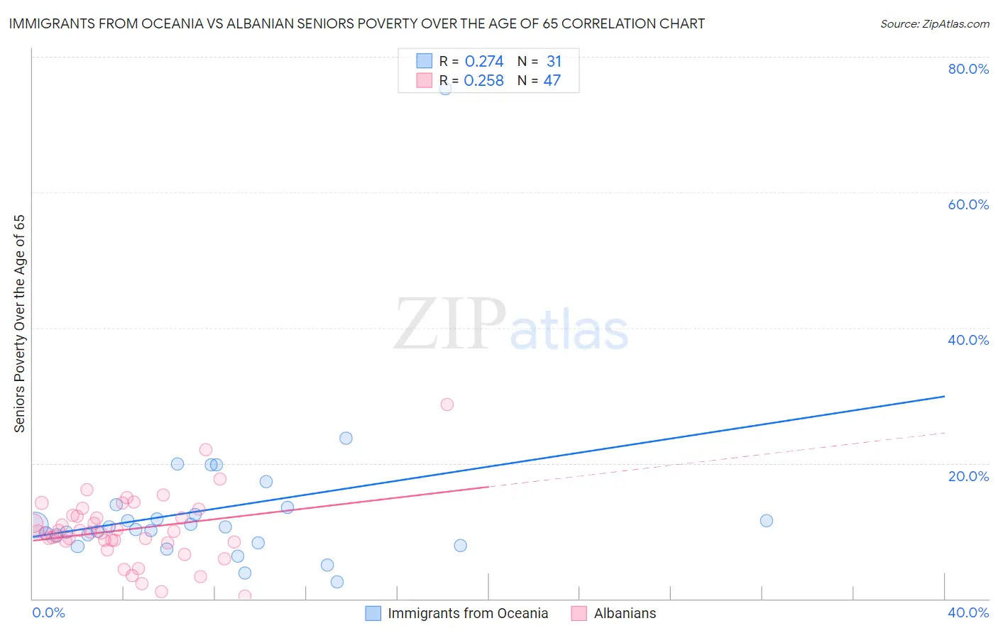 Immigrants from Oceania vs Albanian Seniors Poverty Over the Age of 65