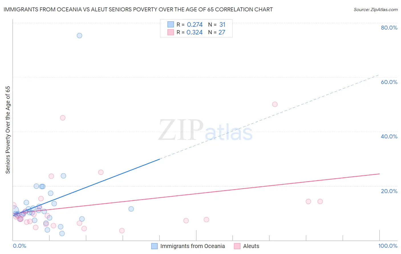 Immigrants from Oceania vs Aleut Seniors Poverty Over the Age of 65