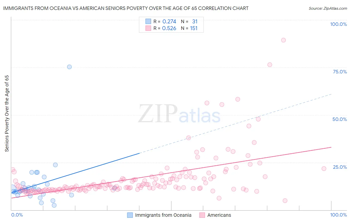 Immigrants from Oceania vs American Seniors Poverty Over the Age of 65