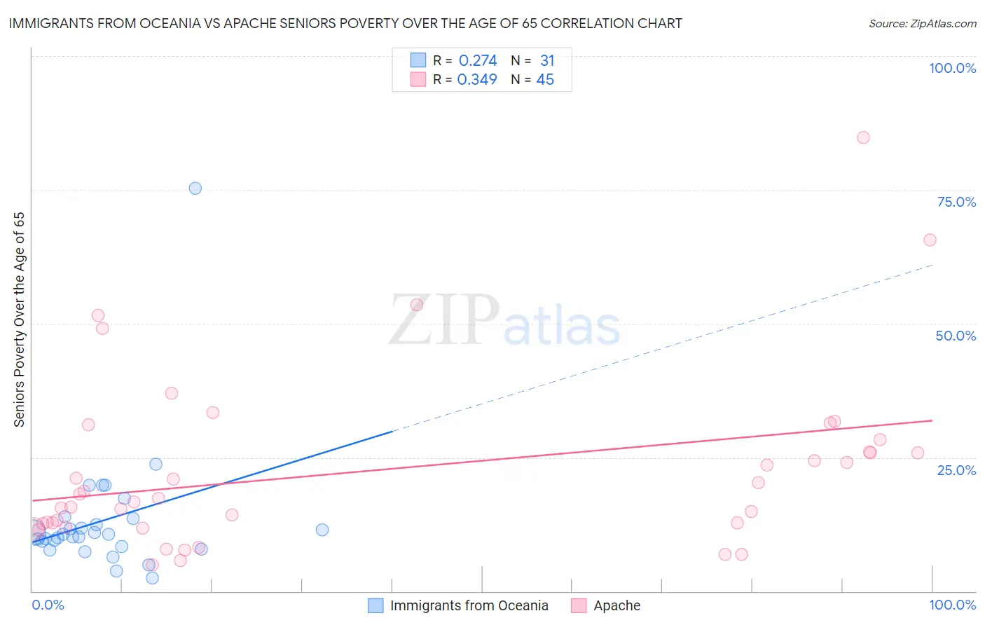 Immigrants from Oceania vs Apache Seniors Poverty Over the Age of 65