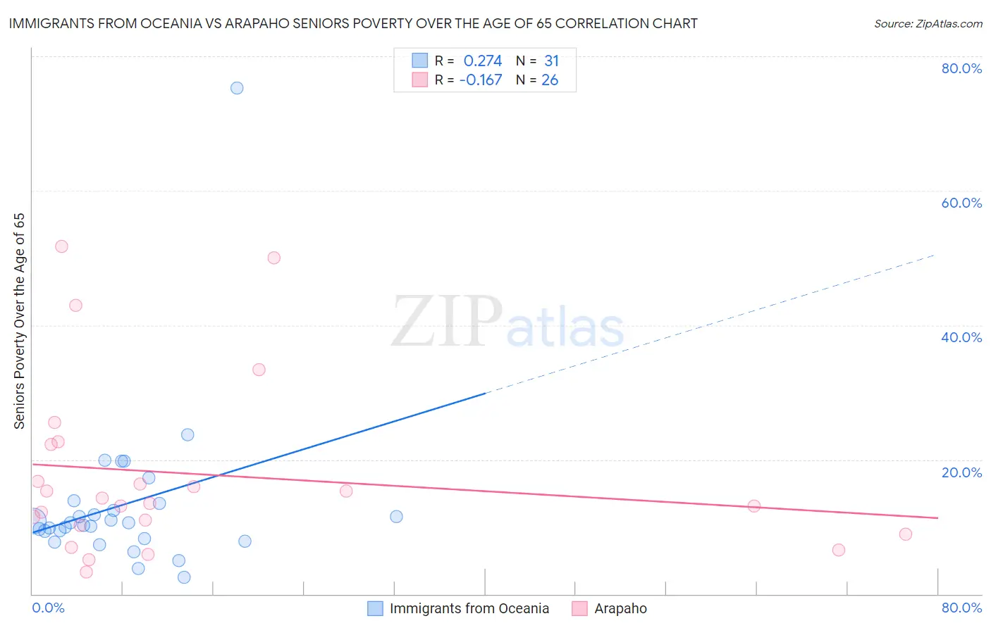 Immigrants from Oceania vs Arapaho Seniors Poverty Over the Age of 65