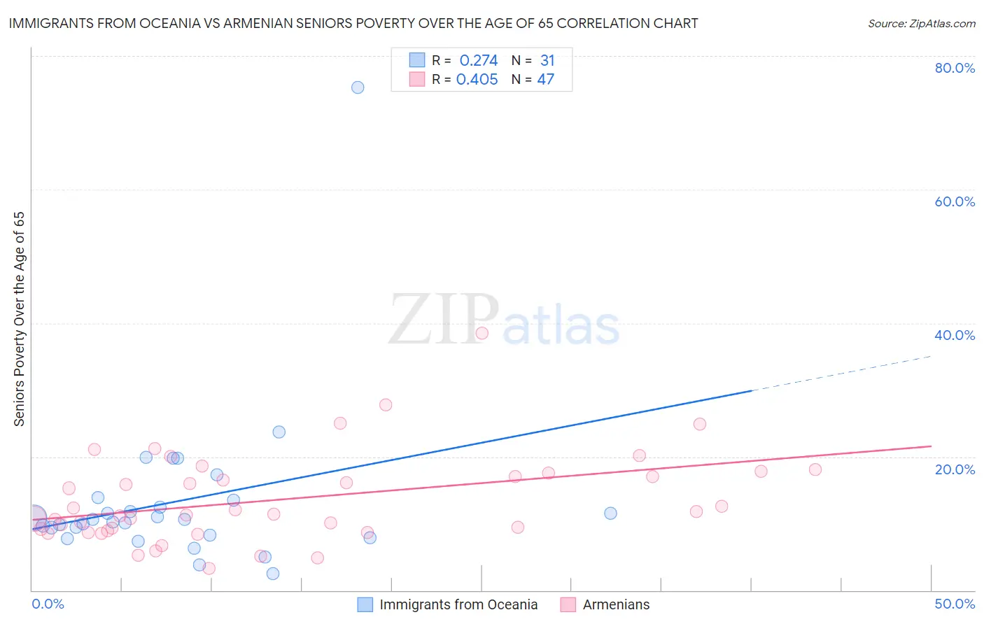 Immigrants from Oceania vs Armenian Seniors Poverty Over the Age of 65