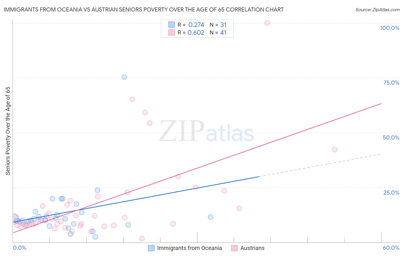 Immigrants from Oceania vs Austrian Seniors Poverty Over the Age of 65