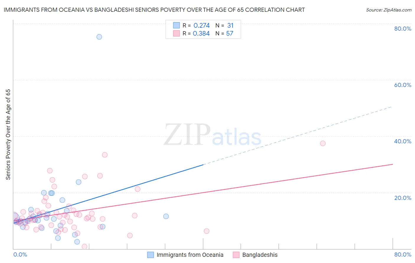 Immigrants from Oceania vs Bangladeshi Seniors Poverty Over the Age of 65