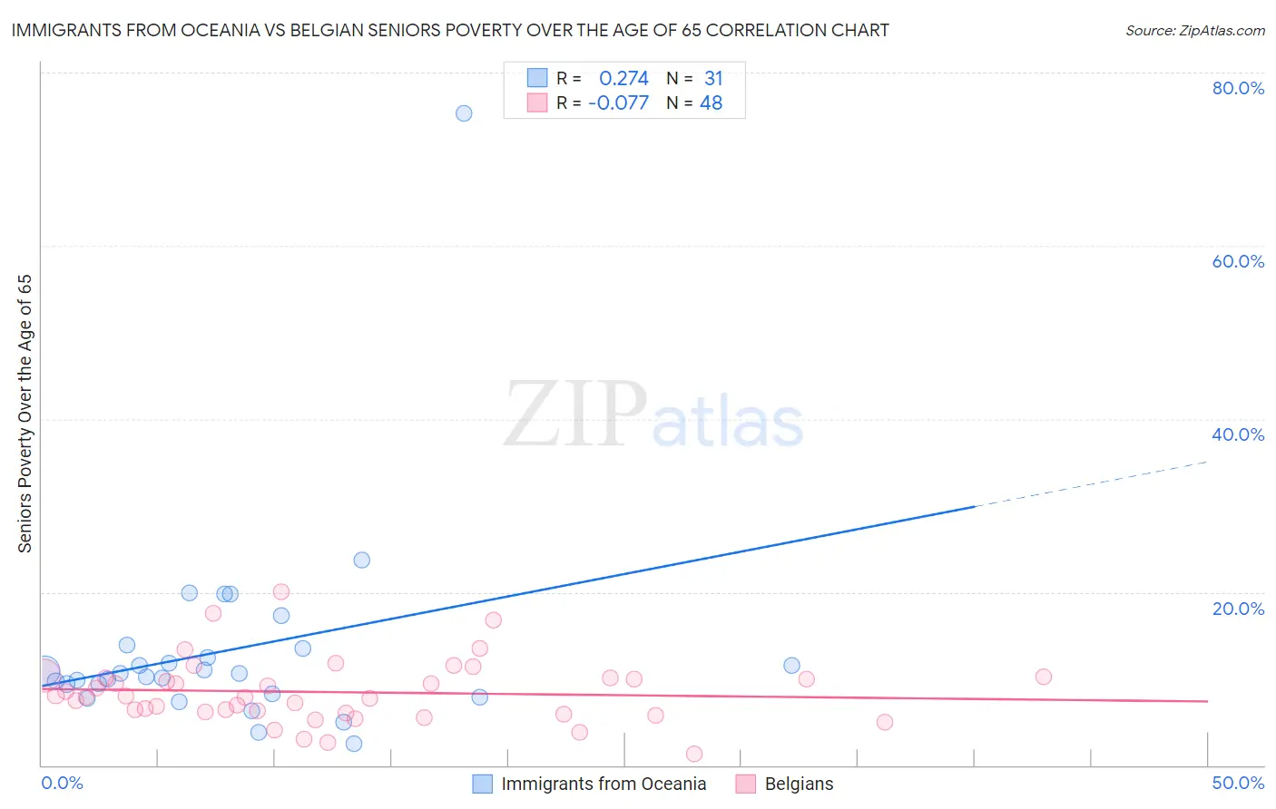 Immigrants from Oceania vs Belgian Seniors Poverty Over the Age of 65