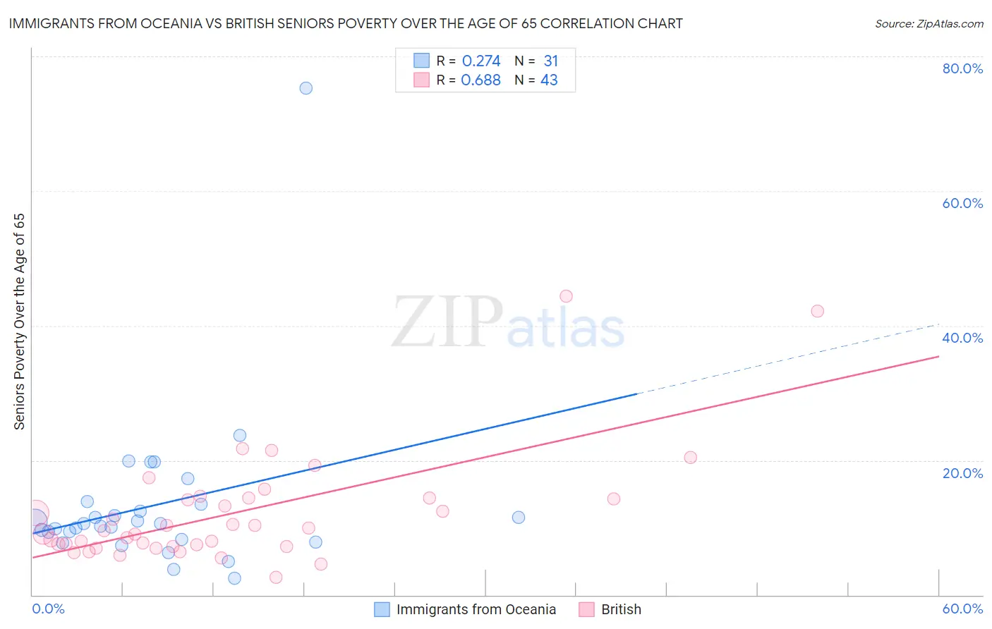 Immigrants from Oceania vs British Seniors Poverty Over the Age of 65