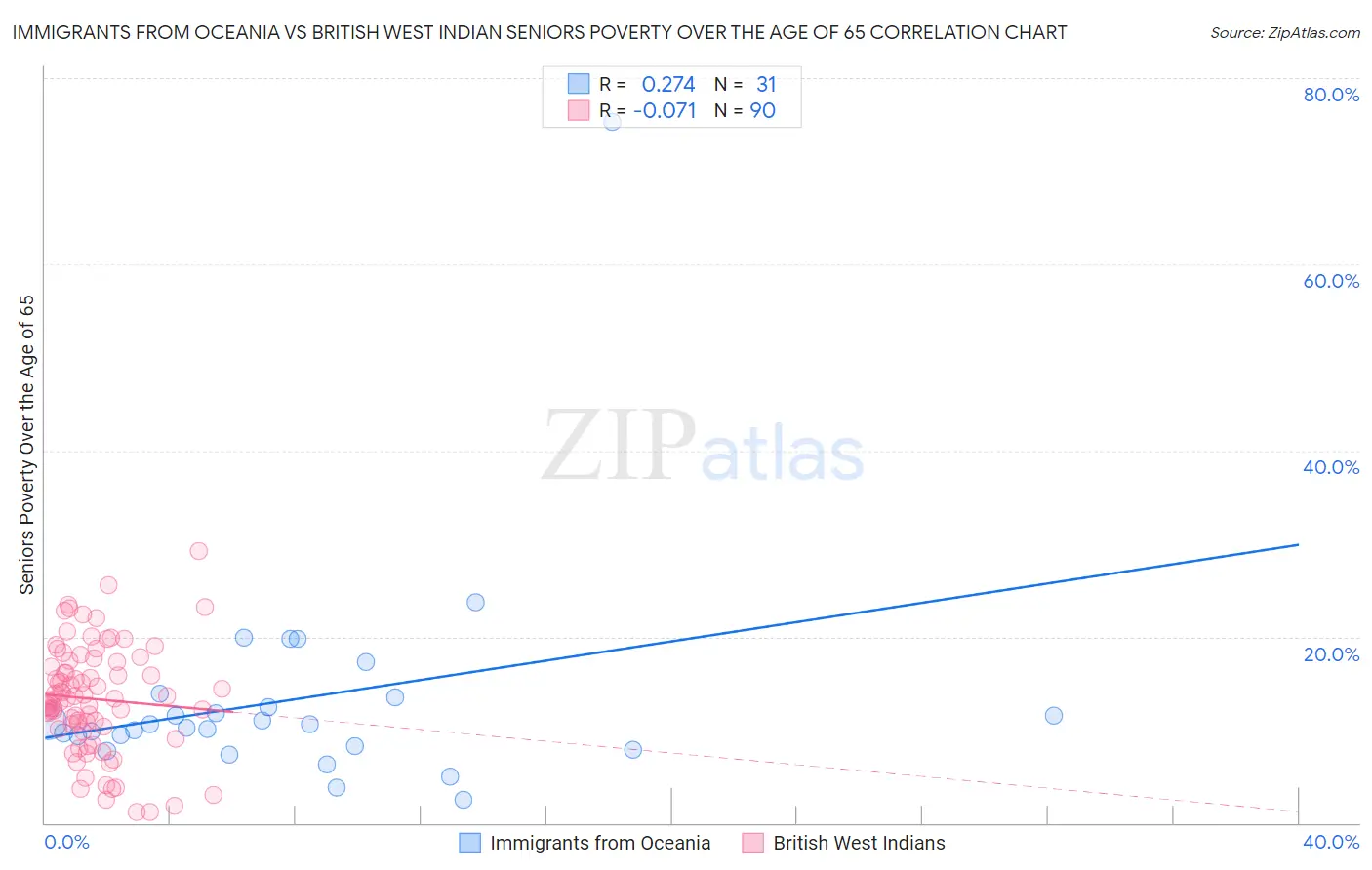 Immigrants from Oceania vs British West Indian Seniors Poverty Over the Age of 65