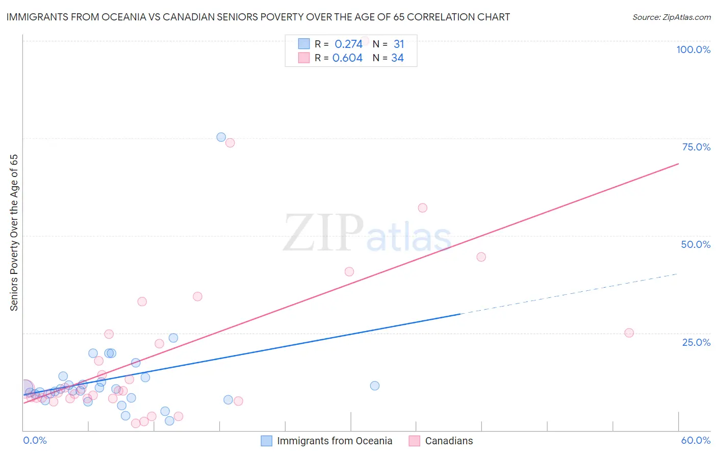 Immigrants from Oceania vs Canadian Seniors Poverty Over the Age of 65