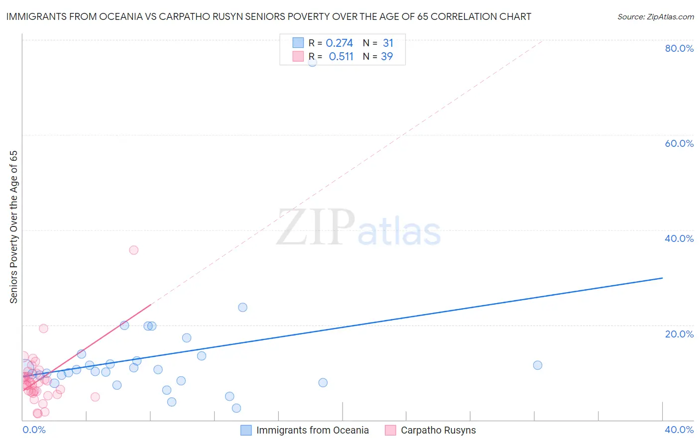 Immigrants from Oceania vs Carpatho Rusyn Seniors Poverty Over the Age of 65