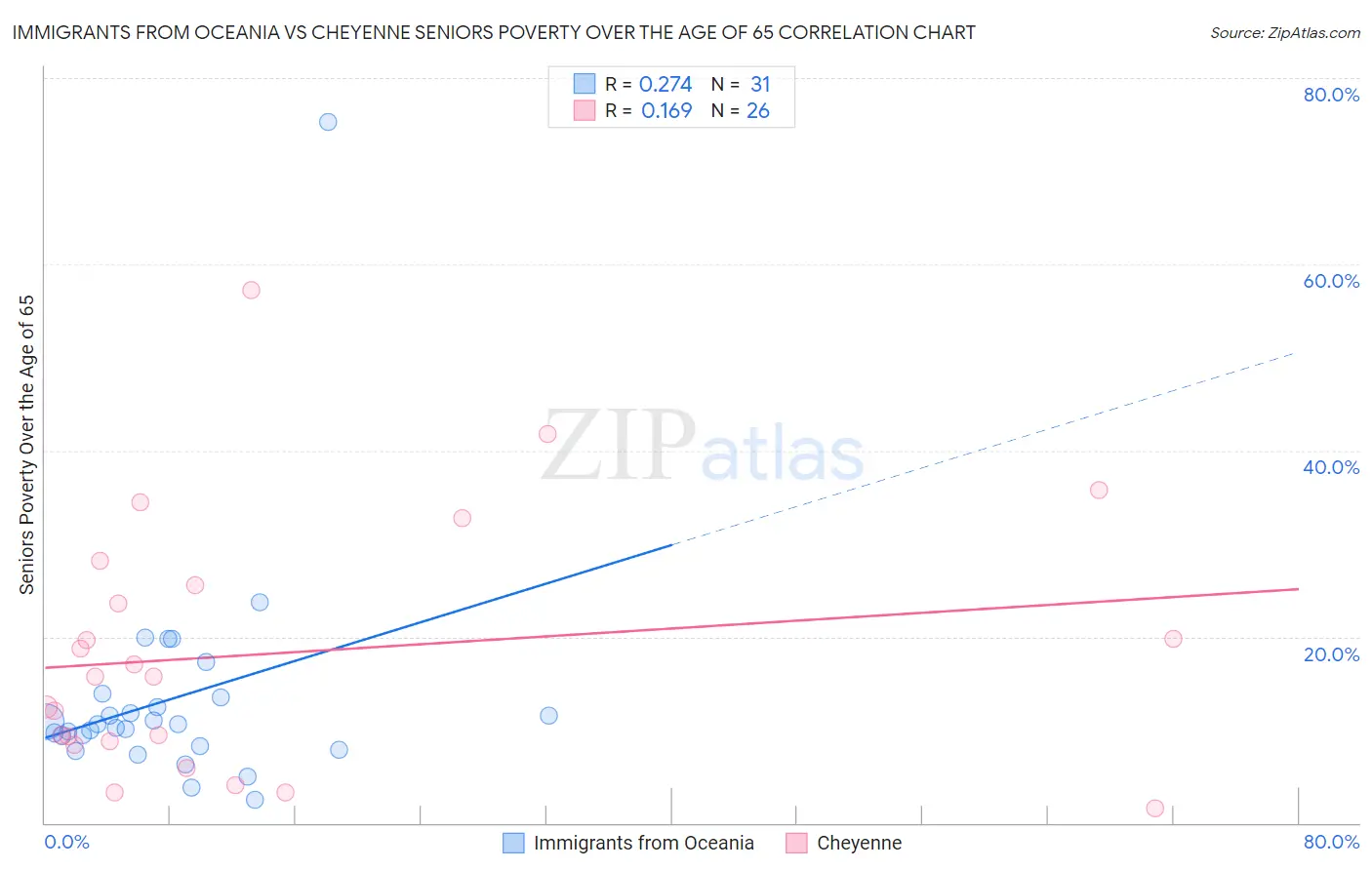 Immigrants from Oceania vs Cheyenne Seniors Poverty Over the Age of 65