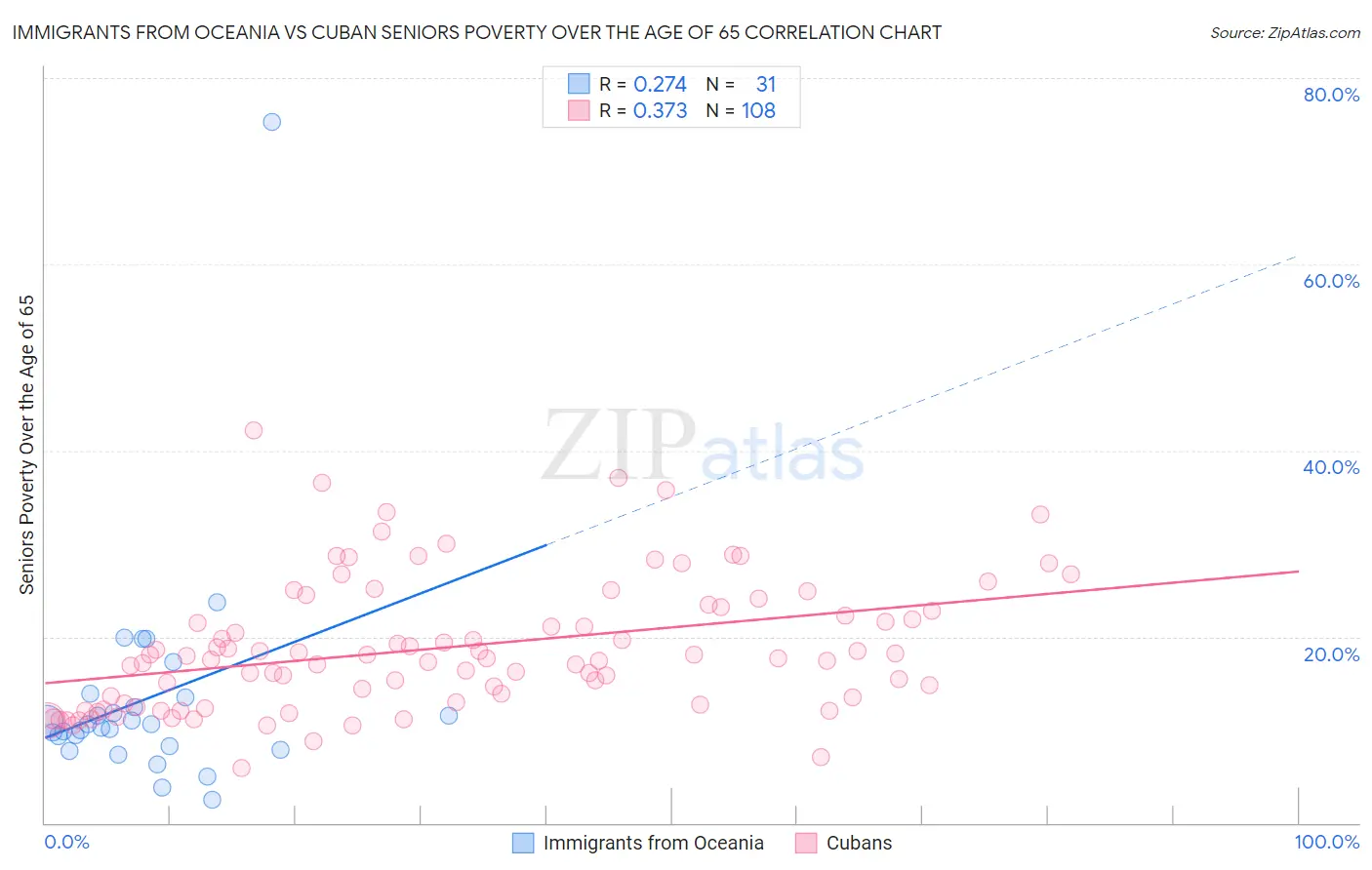 Immigrants from Oceania vs Cuban Seniors Poverty Over the Age of 65