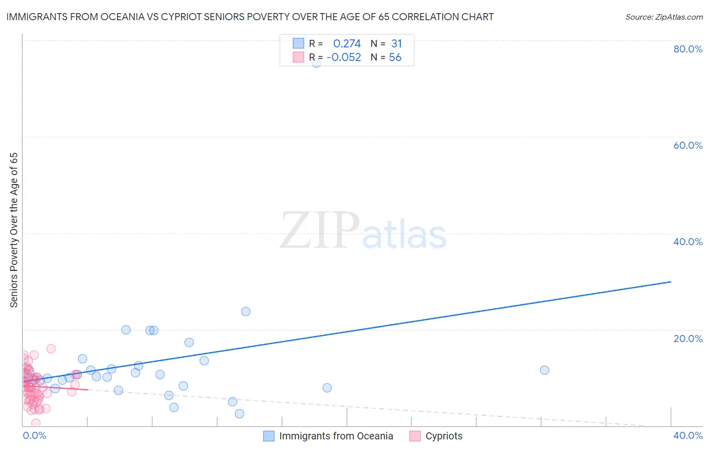 Immigrants from Oceania vs Cypriot Seniors Poverty Over the Age of 65